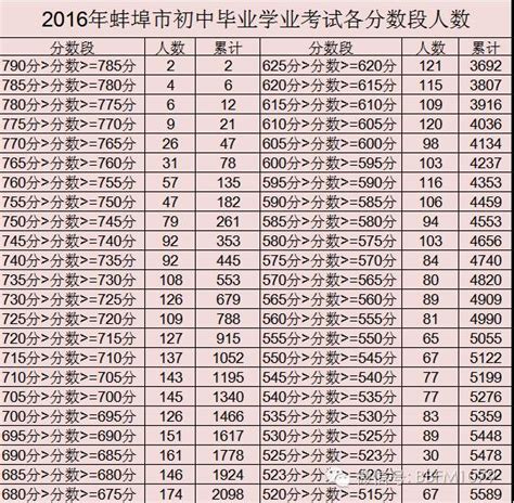 2016蚌埠中考成绩分数段,91中考网