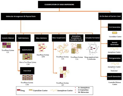 Sugars and Polyols of Natural Origin as Carriers for Solubility and ...