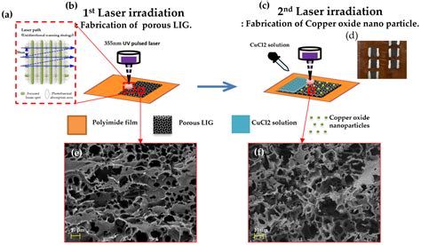 Green Synthesis of Laser-Induced Graphene with Copper Oxide ...