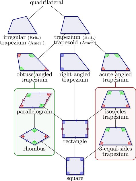 Are All Quadrilaterals Trapezoids at Adam Grammer blog