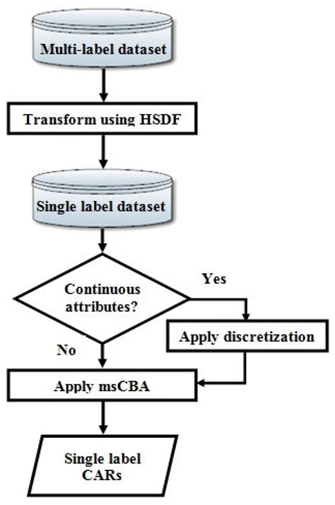 Multi-Label Classification Based on Associations