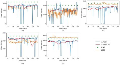 Production Forecasting Based on Attribute-Augmented Spatiotemporal ...