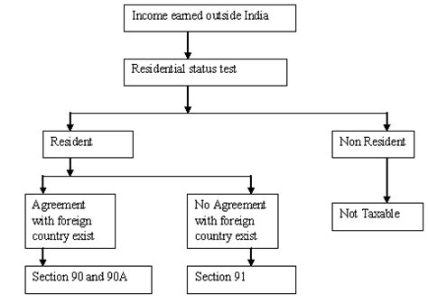 How to get relief in case of Double Taxation?