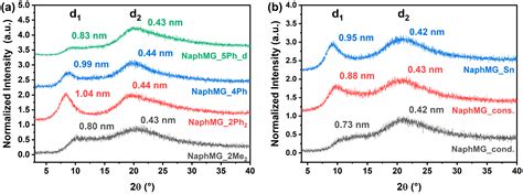 Thermal Post-Cross-Linking of Siloxane/Silsesquioxane Hybrids with ...
