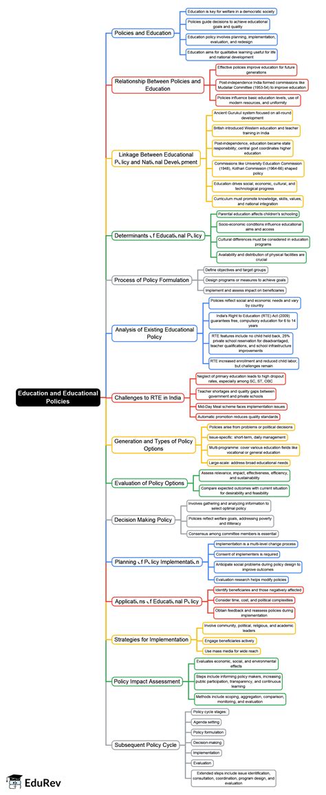 Mind Map: Education and Educational Policies - Crash Course for UGC NET ...