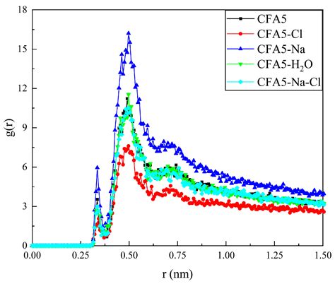 The Effect of Different Substances Embedded in Fullerene Cavity on ...
