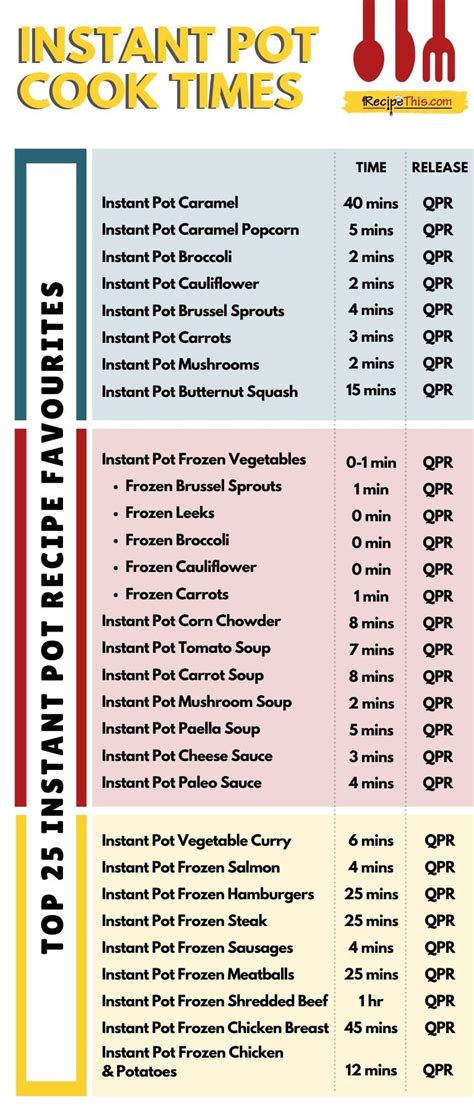 Image result for Instant Pot Cooking Chart