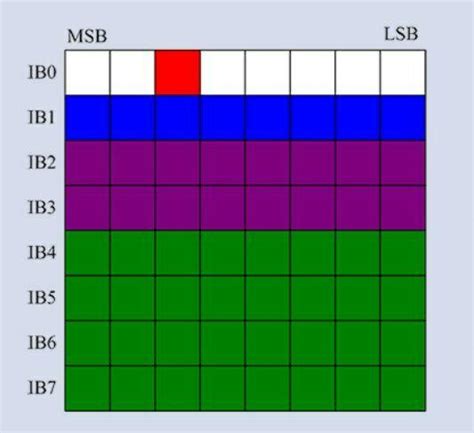 下图在西门子plc中 红色、蓝色、紫色和绿色区域的地址如何表示？MSB,LSB是什么意思? - 知乎