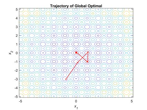 Trajectory Optimization Using PSO in MATLAB 的图像结果