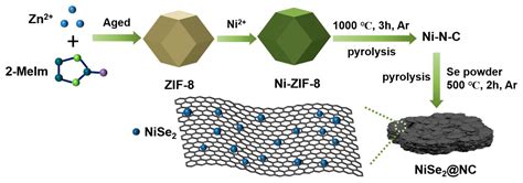 Modification of NiSe2 Nanoparticles by ZIF-8-Derived NC for Boosting ...