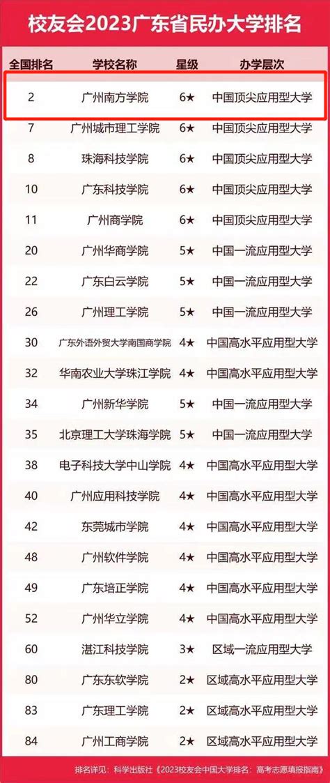 我校在中国综合类民办大学排名中蝉联第二 ，广东省民办大学中蝉联第一 - 广州南方学院