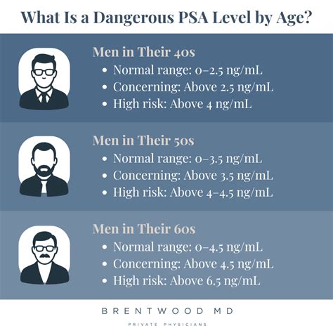 What Is A Dangerous PSA Level By Age: A Man’s Guide To Understanding ...
