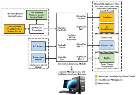 Design and Implementation of a Smart Home System Using Multisensor Data ...