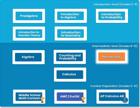 Learning Precalculus 的图像结果