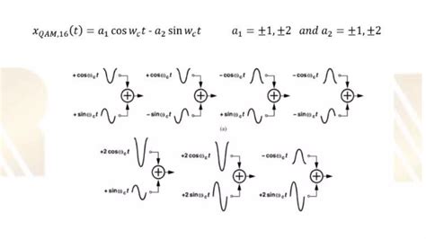 Quadrature amplitude modulation | PPTX