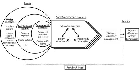 Image result for Interaction and Process Framework Example