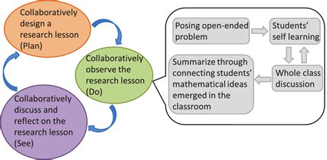 Image result for Lesson Study Model