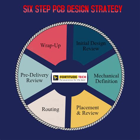 Fortitude Tech - PCB Design | Electronics Design | Custom Electronics