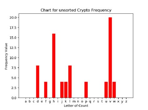 Image result for Crypt Frequency Analysis