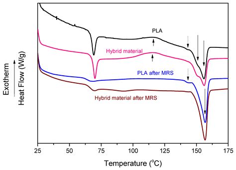 Fe(II) Spin Crossover/Polymer Hybrid Materials: Investigation of the ...