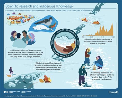 Canada’s Oceans Now: Arctic Ecosystems 2023 - Scientific research and Indigenous Knowledge