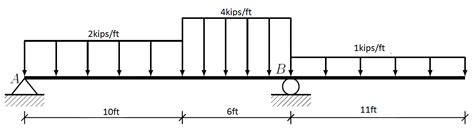 Image result for Distributed Loads
