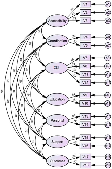 Confirmatory factor analysis revised factor structure. | Download Scientific Diagram