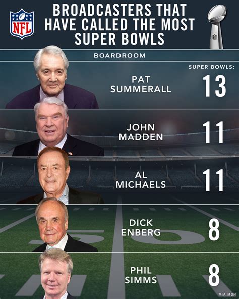 Boardroom | Who's the 🐐 broadcaster?⁠ ⁠ (via @msn) | Instagram