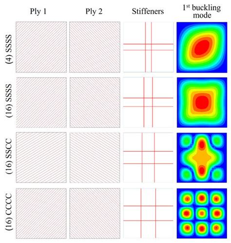 Buckling Optimization of Variable Stiffness Composite Panels for ...