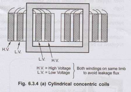 Parts of Transformer
