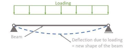 Image result for Beam of Angular Loading