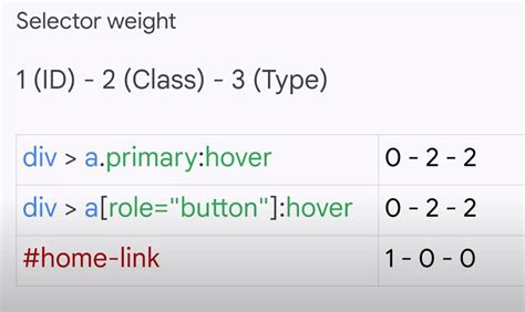 Image result for CSS Specificity Calculator