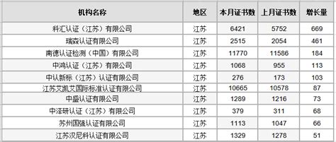 中国认证公司前十名（2022年全国认证机构数据统计公布）_玉环网