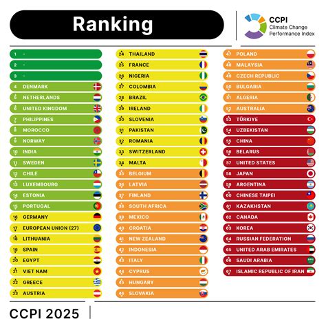 Press release: Climate Change Performance Index 2025 | NewClimate Institute