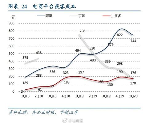 阿里巴巴、京东、拼多多获客成本对比……|阿里巴巴|京东|拼多多_新浪新闻