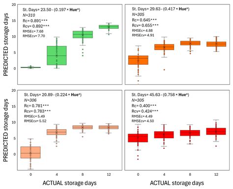 Integration of Color Analysis, Firmness Testing, and visNIR ...
