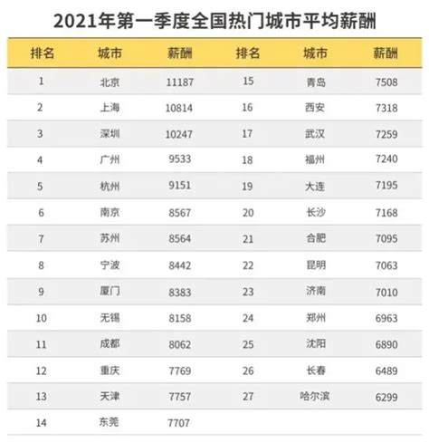 一线城市中高端人才月薪超 2 万，电子通信行业应届生薪资涨幅最高-CSDN博客