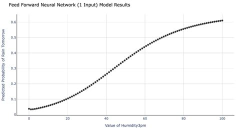 Feedforward Neural Network Python 的图像结果