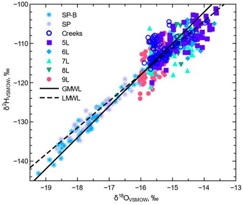 Water | Special Issue : The Use of Environmental Isotopes in Hydrogeology