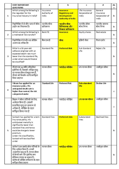 Important Questions on Insurance Regulations and Risk Classification ...