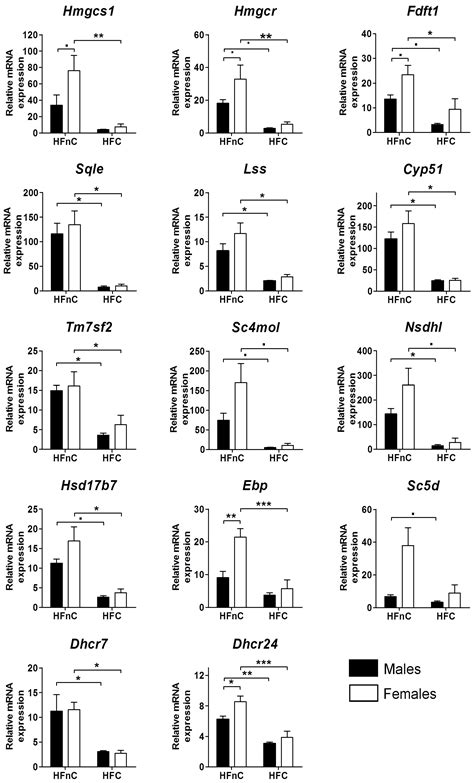 Sex Differences in the Hepatic Cholesterol Sensing Mechanisms in Mice