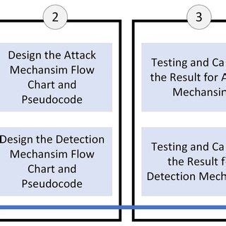 Image result for implementation chart design