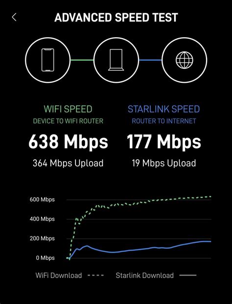 Starlink Posts Stunning 200 Mbps+ Download Speed & Shocks In Multiple Tests