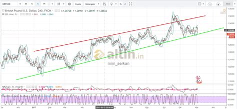 2017 yılının başından bu yana gbp/usd yükselen trend - Yorumlu grafik