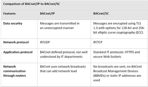 Image result for BACnet Connection