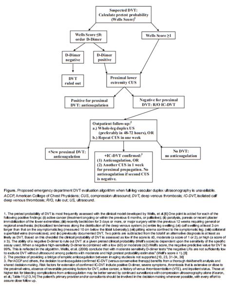 Image result for DVT Algorithm Nice