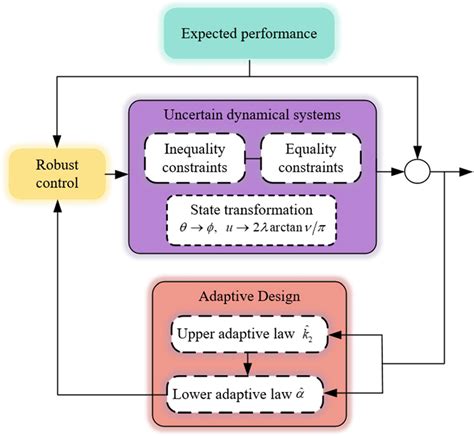 Image result for Adaptive Robust Control
