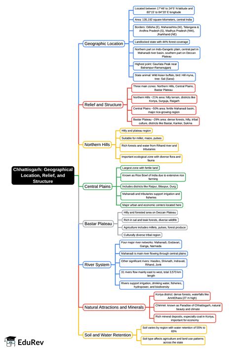 Geographical Location, Relief, and Structure Mind Map - CGPSC ...