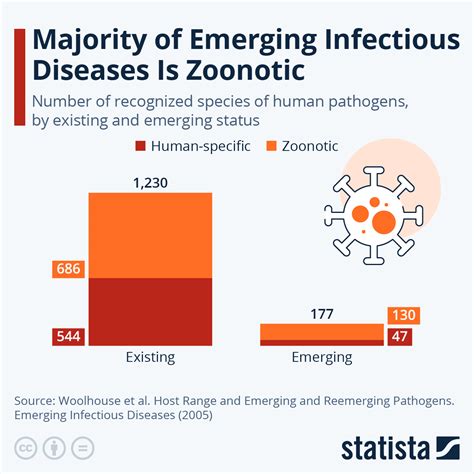 Chart: Majority of Emerging Infectious Diseases Is Zoonotic | Statista