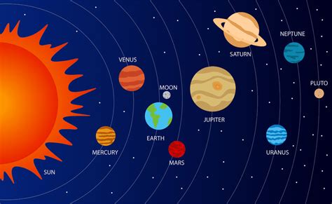Solar System Definition, Planets, Order, Sun, Moon, Stars